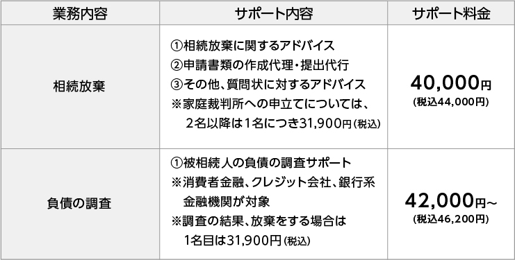 相続放棄に関するサポート